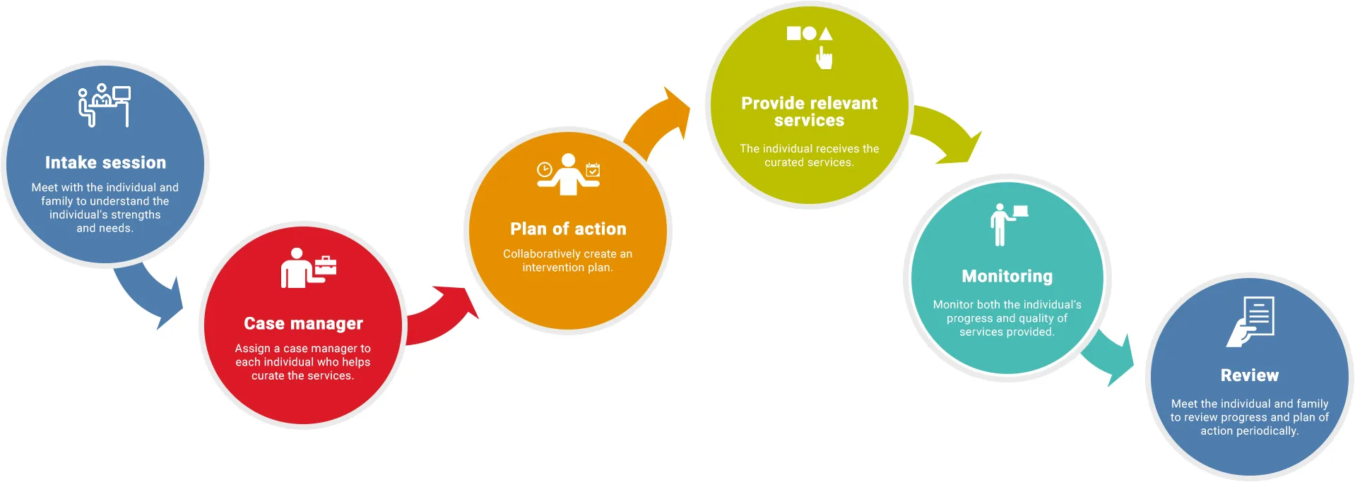 6 steps explainging the process of The Gateway Intervention Centre